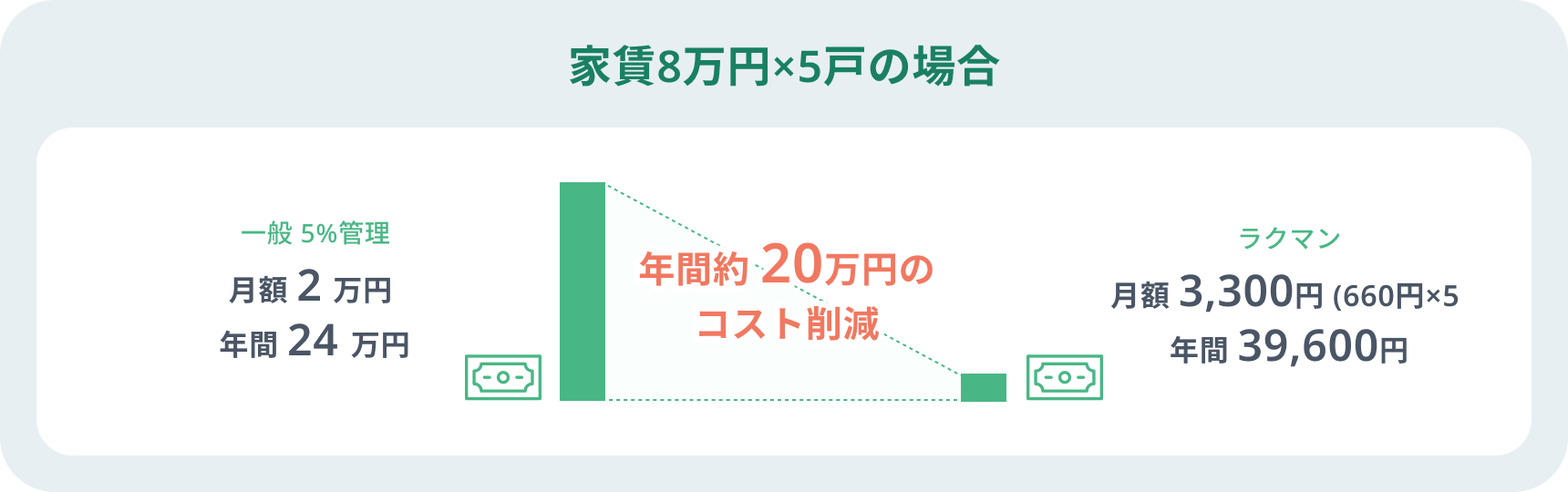家賃8万円×5戸の場合のコスト比較