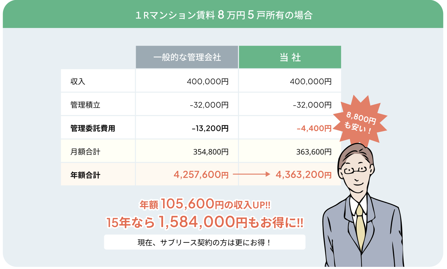 管理費のシミュレーション